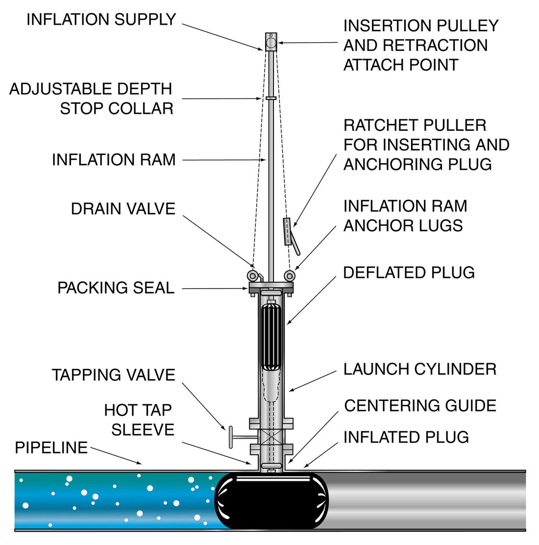 Inflatable Pipe Plugs & Stoppers | Piping Specialty Supply Service