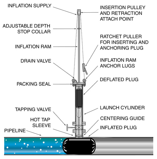 Inflatable Pipe Plugs & Stoppers | Piping Specialty Supply Service
